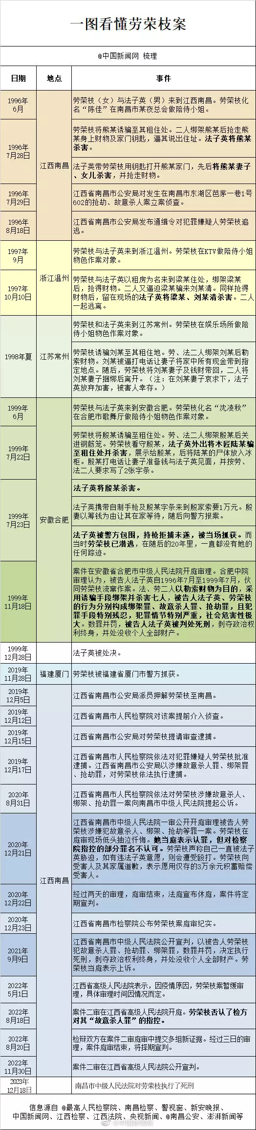 从犯案到伏法 劳荣枝的27年（劳荣枝的罪名） 第6张