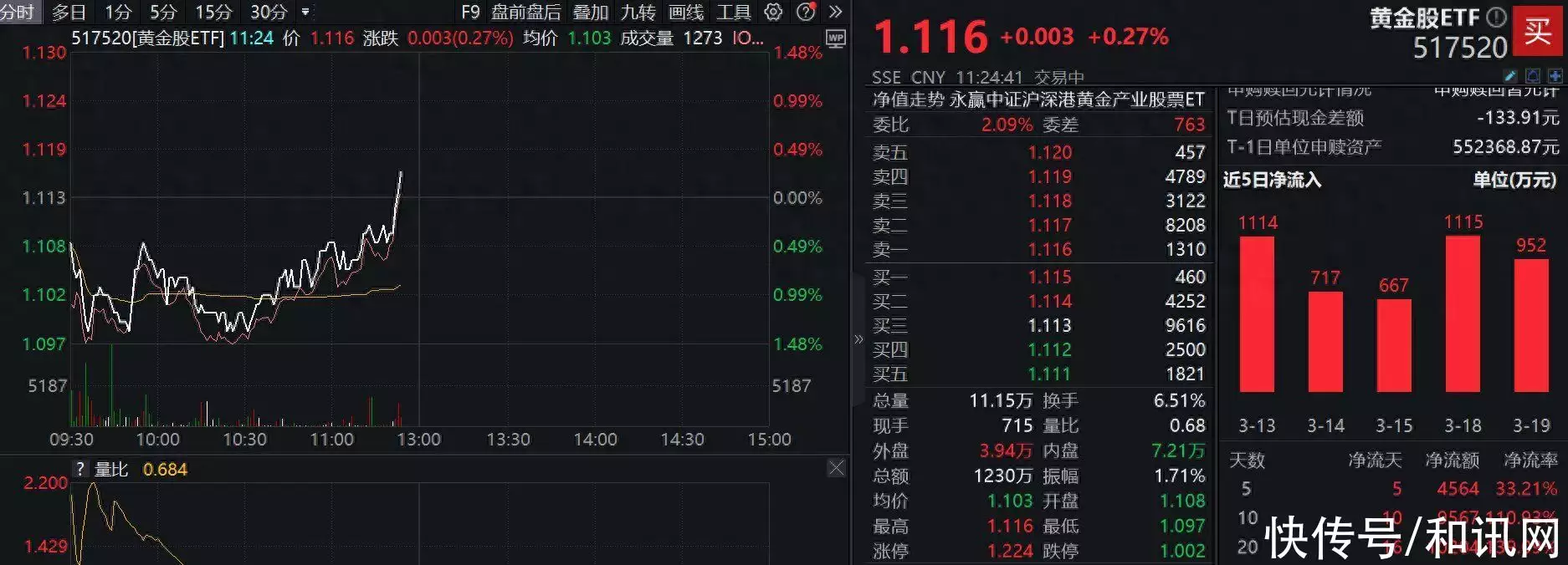 资金热捧！行业最大黄金股ETF(517520)10日吸金近1亿，投资潜力超越黄金！机构：短期扰动不改金价中期上行趋势《亮剑》独立团只有张大彪发展到2000人，常识告诉你真正答案