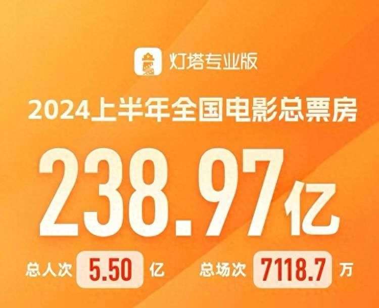 资讯丨2024年上半年票房238.97亿