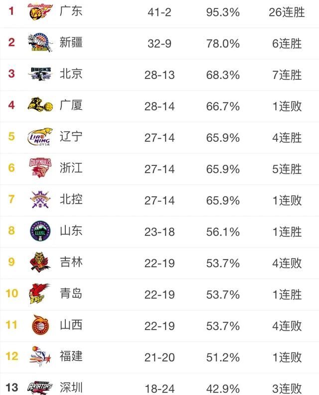  CBA|CBA积分变化：广东豪取26连胜，辽宁进退两难，6支球队大混战