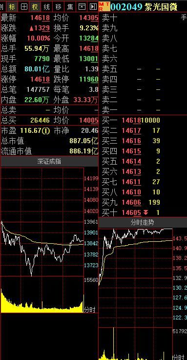  席位|机构及北向资金净买入 紫光国微强势涨停！