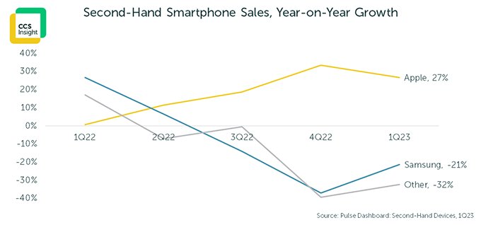 研究机构：今年年底苹果iPhone全球保有量将达 13 亿部
