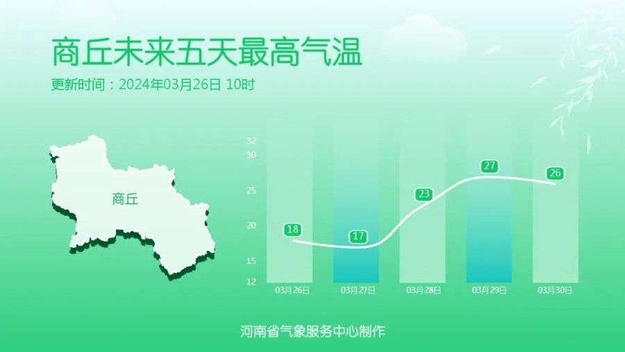 未来5天河南以晴或多云为主，周四、周五多地最高温重回25℃+