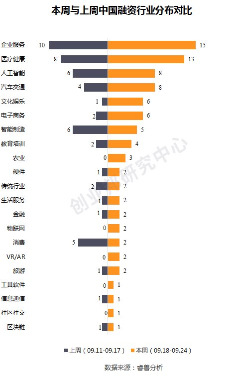  融资事件|投融资周报：WeWork中国获2亿美元投资；爱回收E+轮融资