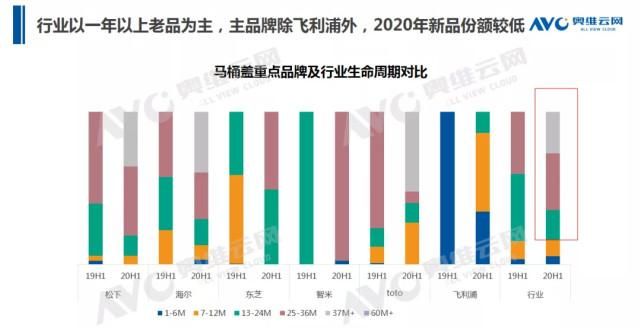  零售额规模|2020年中国智能马桶市场 H1 总结