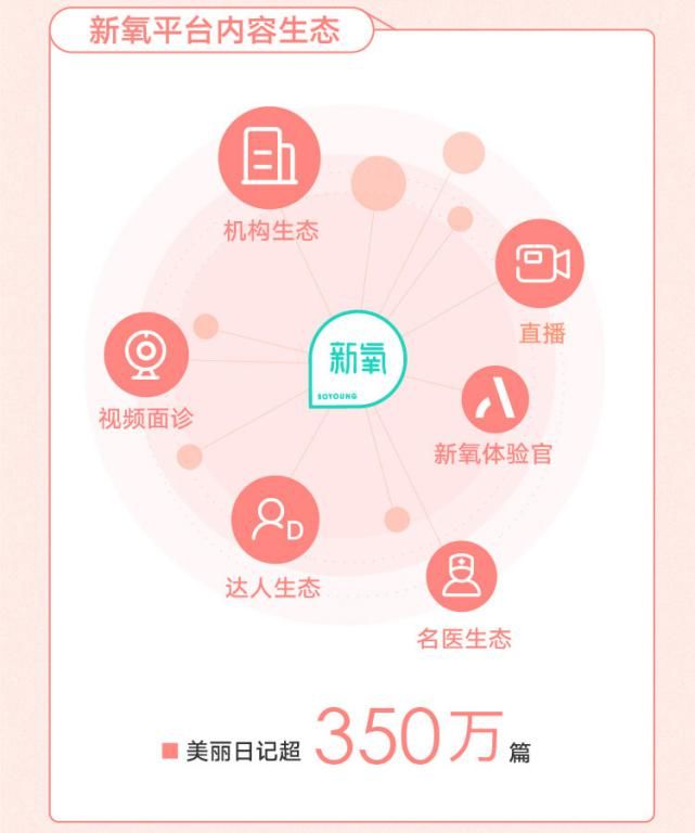  变量|解读新氧财报：收入、月活、付费医疗机构稳定增长，持续投资“不变量”