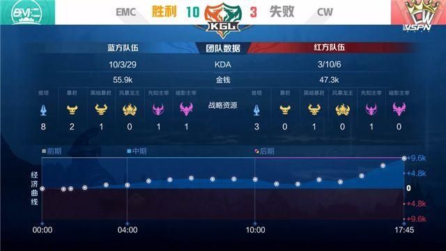  CW|K甲快讯：EMC击败CW获首胜，XIII白起完美大招控四人