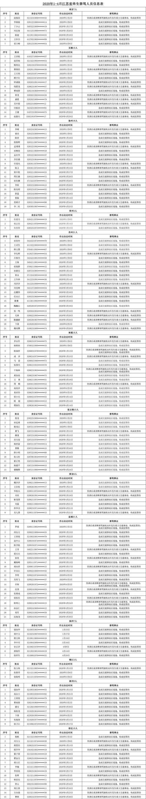  发生重大交通事故|江苏交警曝光全省上半年244名终生禁驾人员