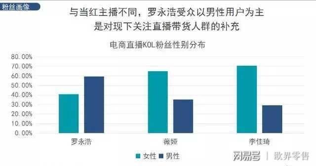  主播|直播带货大势，竞争逐渐激烈，以男性市场为主的罗永浩出人意料！