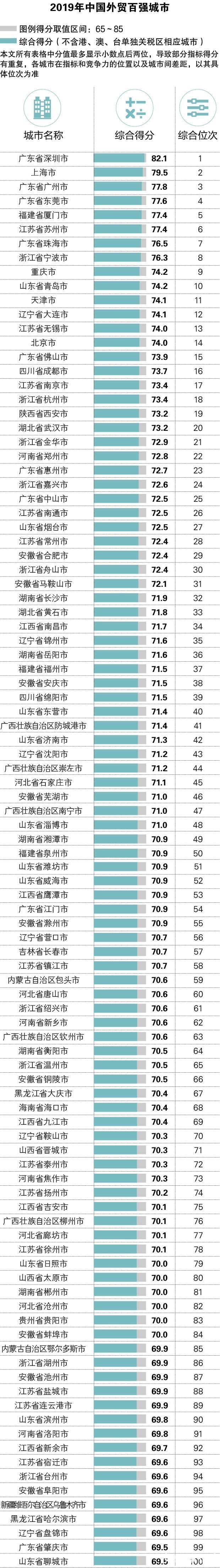 入围|浙江九城入围“中国外贸百强城市”，宁波全省第一，全国第八