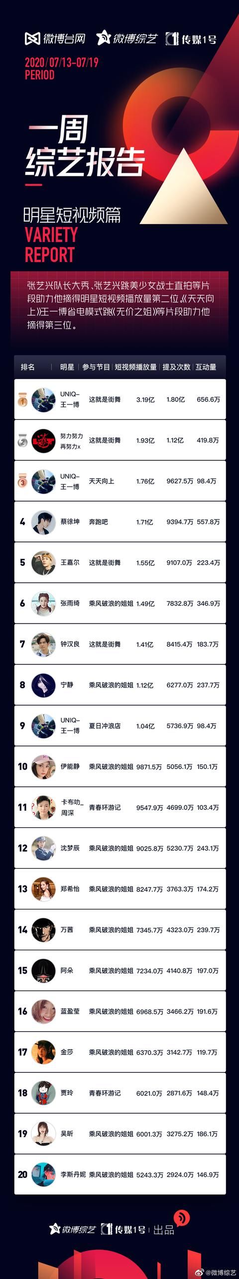  冠军|200723 一周综艺报告强势来袭 王一博重回明星短视频播放量冠军