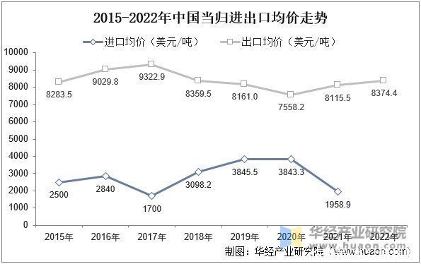 2022年中国当归供需量、进出口及价格走势分析