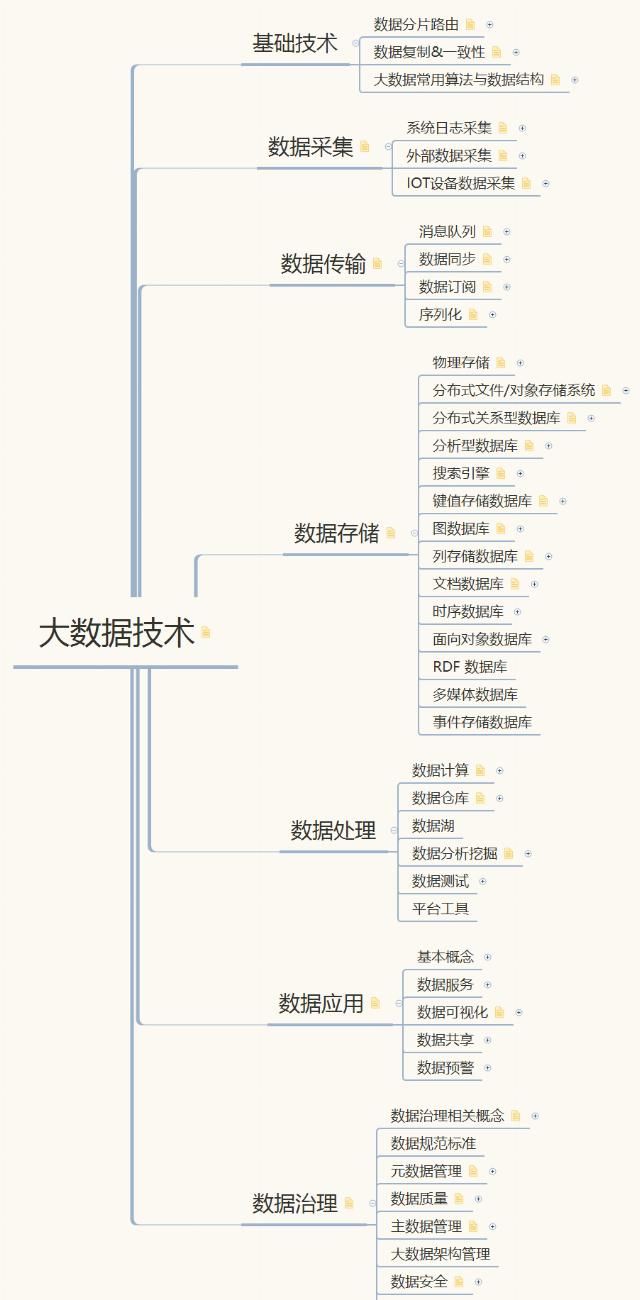  知识|建议收藏！一张图建立全面的大数据知识体系