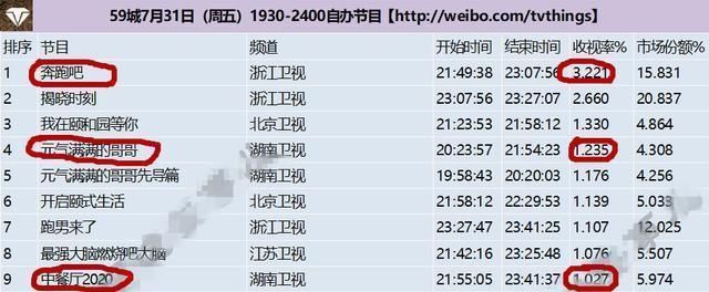  芒果|跑男收视创新高，不仅打败了极挑，还轻松赢了芒果台两档首播综艺