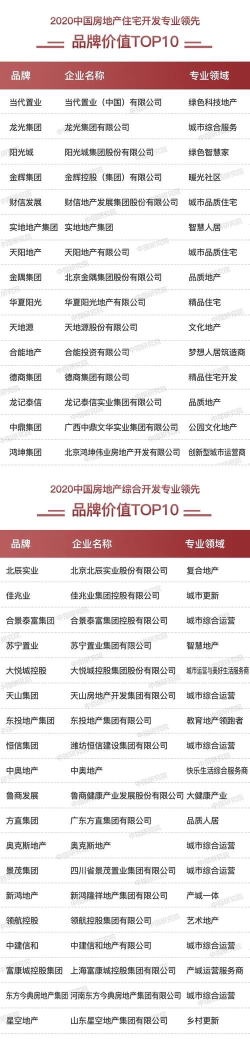 品牌企业|2020中国房地产品牌价值TOP10排行榜