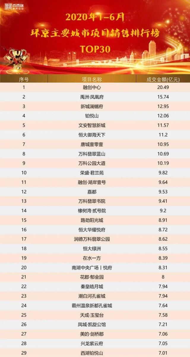 上半年|2020年上半年环京主要城市房企＆项目排行榜