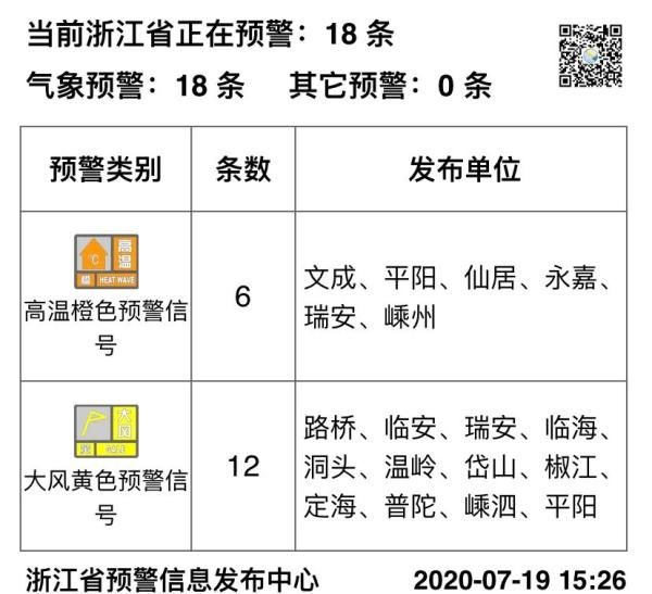 天浙|浙江多地发布高温预警！接下来，高温、强对流齐出道