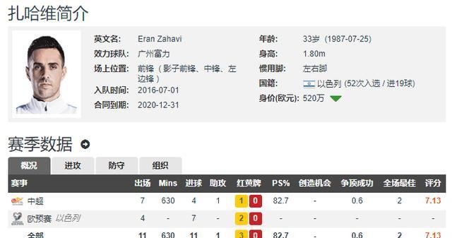  不再|富力保级难了！官方：扎哈维将参加欧国联 将提前解约，不再回归