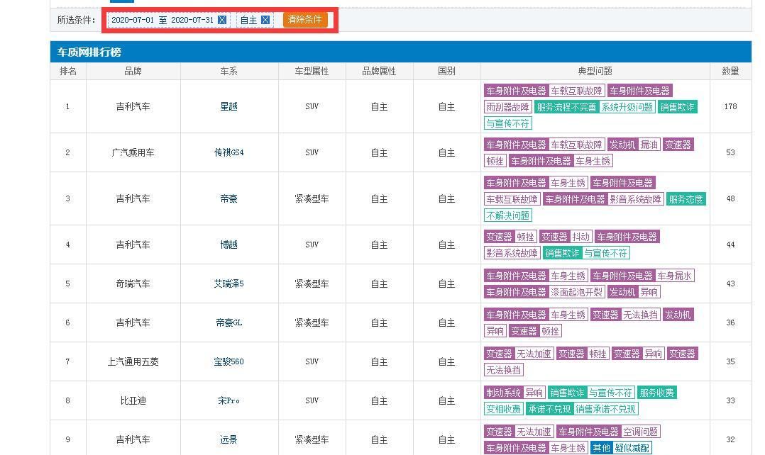 帝豪|官宣!7月国产车质量黑榜出炉,吉利太惨了,奇瑞比亚迪也来捧场