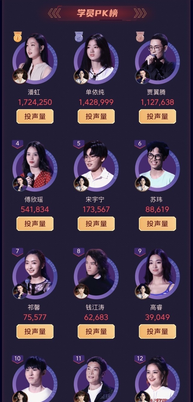  宋宇宁|《中国好声音》人气榜，潘虹空降第一，单依纯和傅欣瑶排名下滑