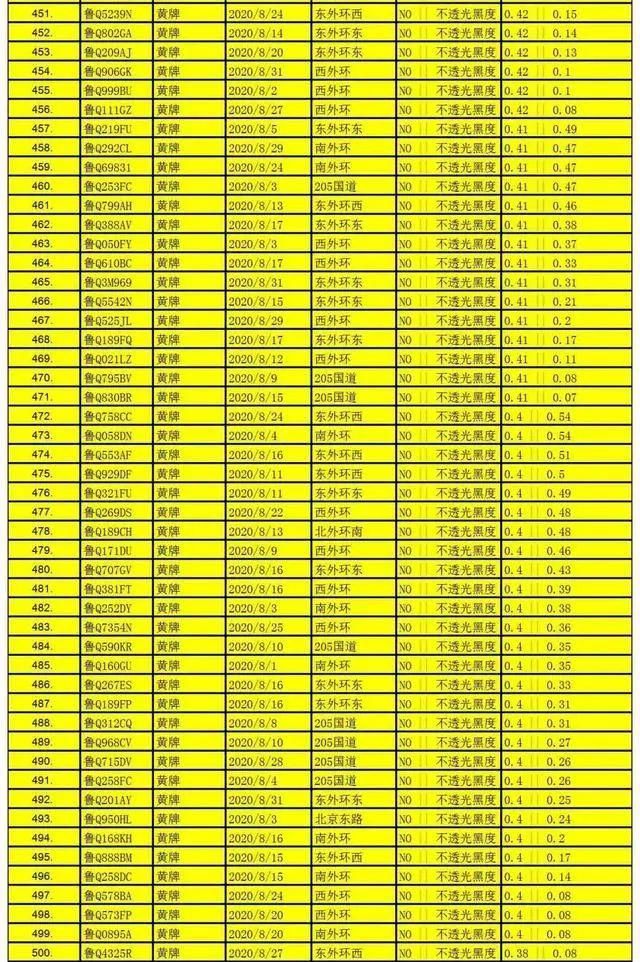 赶紧|名单公布！临沂1000辆机动车被抓拍，有这种情况，赶紧自查
