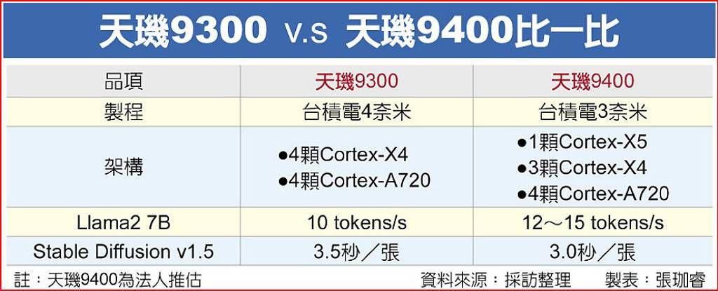 联发科天玑 9400 芯片第四季度发布，采用台积电 3nm 制程