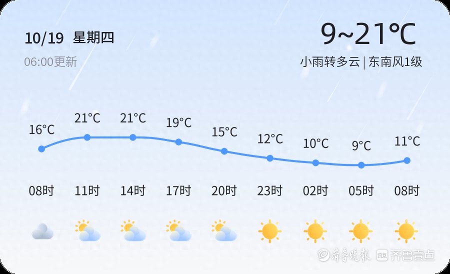 【泰安天气】10月19日，温度9℃~21℃，小雨转多云