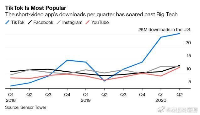 字节跳动|美国人想要收购抖音？“对不起，我们不卖！”