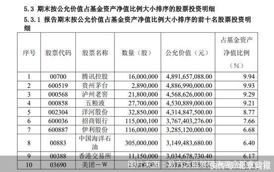 明星基金经理二季报出炉！张坤、刘格菘、朱红裕最新投资路线图曝光