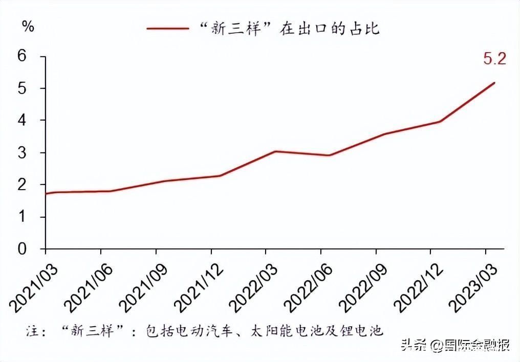 华泰证券宏观研究：中国出口竞争力不降反升 新兴行业弯道超车