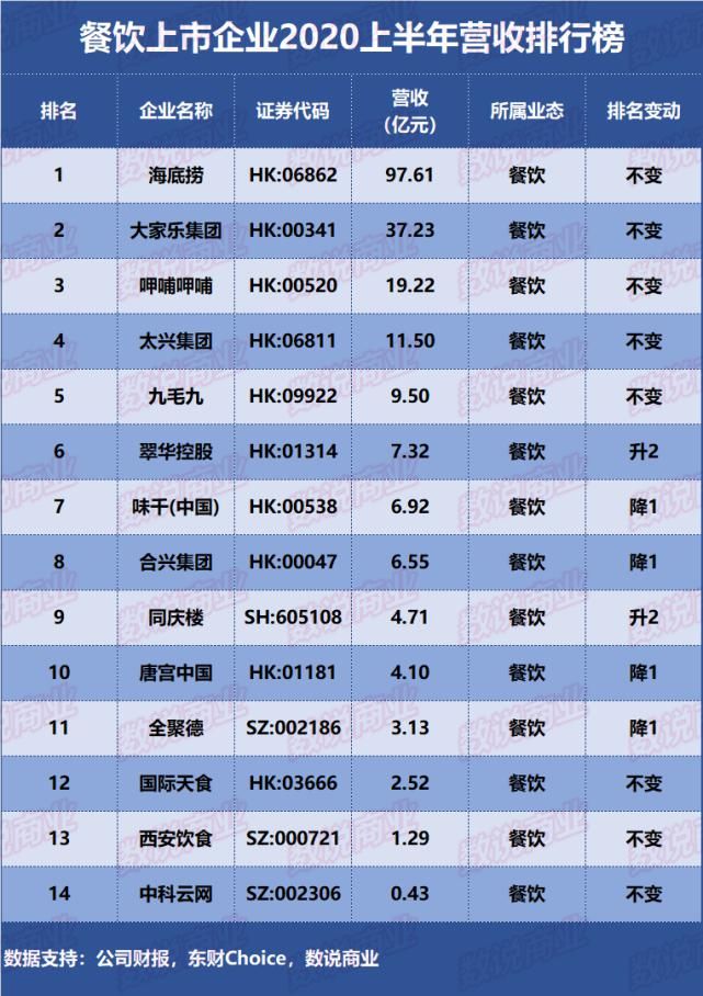  排行榜|14家餐饮上市企业2020上半年营收排行榜