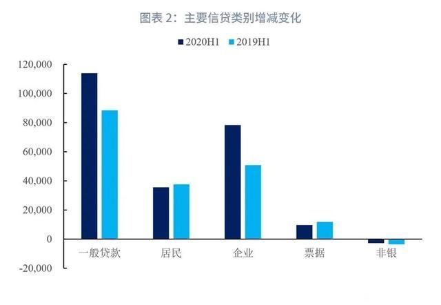  贷款同比|银行资产配置观察第19期：信贷业务年中回顾与展望