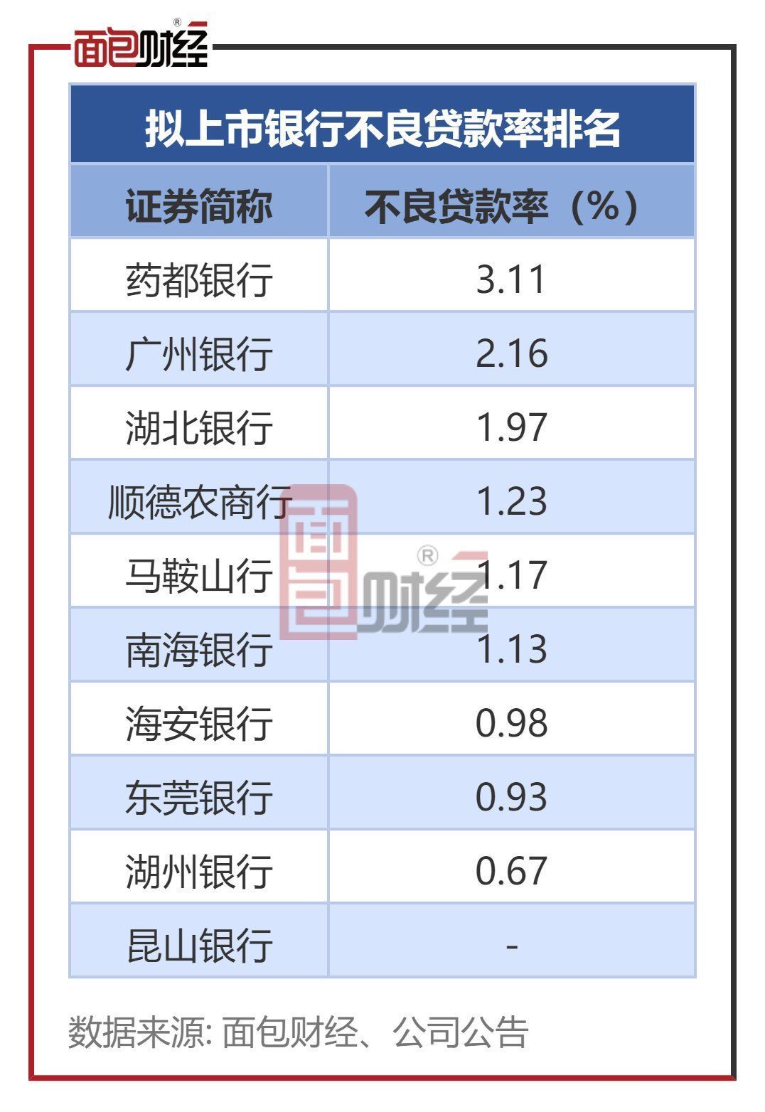 药都银行：2022年净利润下降26.76% 不良率升至3.11%