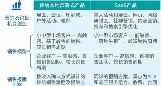  供应商的销售|“软件即服务”的业务转型系列文章(六)——业务模型发展动态：销售与推广