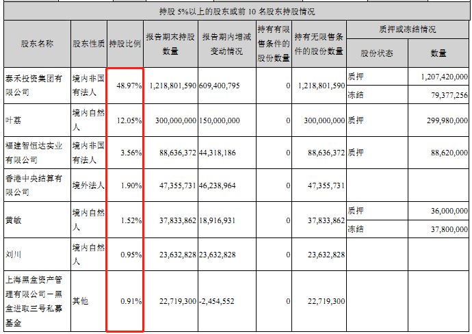  公司|万科24.3亿收购泰禾集团近20％股权，黄其森仍稳坐大股东