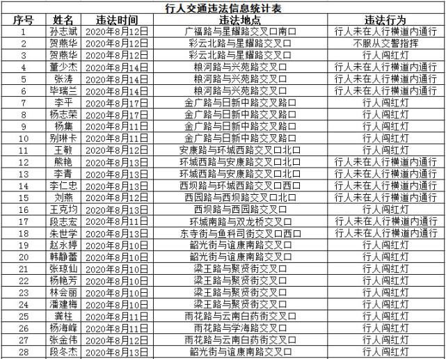走路|没有好好走路!这146人被实名曝光