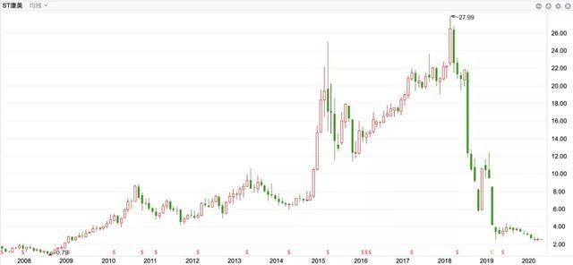  康美药业|A股头号造假猛人：被举报八年终被擒