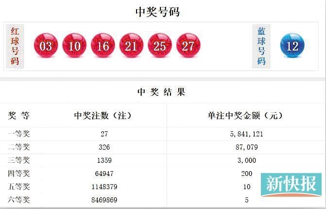 河南|双色球井喷27注584万头奖