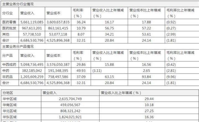  解锁|解锁民营连锁药店“四大天王”，一心堂老百姓大参林益丰药房，谁是那颗最亮的“星”？