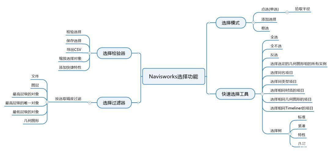 工业软件大乱炖——CAD、CAE、BIM选择功能对比