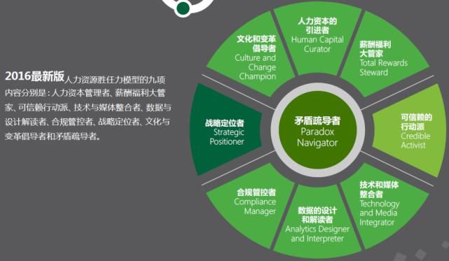  标准|【深度】戴维·尤里奇：HR的成功标准是什么？