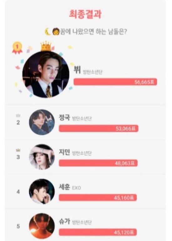 防弹|200911 防弹少年团V当选“希望出现在梦里的男爱豆”一位