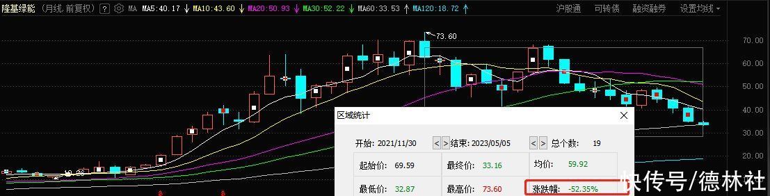 2500亿光伏巨头连跌4个月！陕西煤业频繁卖出股票