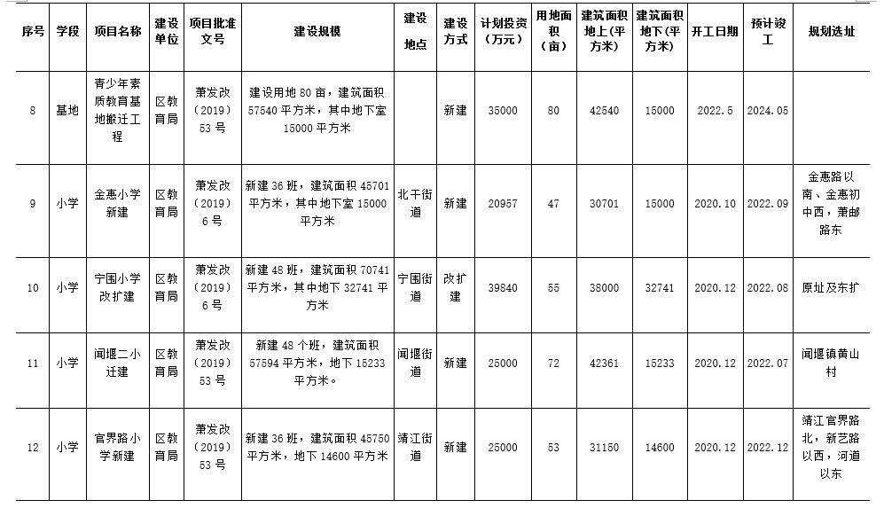 计划|未来几年,萧山计划要建哪些学校?正在公开征求意见