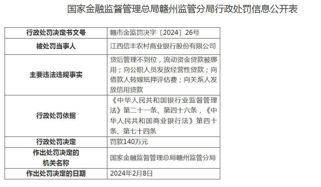 信丰农商银行流动资金贷款被挪用等被罚140万