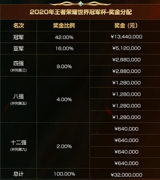 伤害|每日王者:可以白嫖荣耀积分跟史诗皮肤的活动,错过等3个月