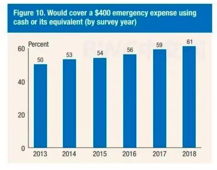 身为|你敢信吗?身为超级强国,居然有3000万美国人在挨饿!