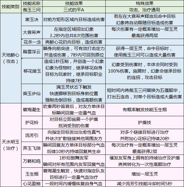 选择|天涯明月刀手游：远近皆宜攻防兼备，移花成新手必选门派