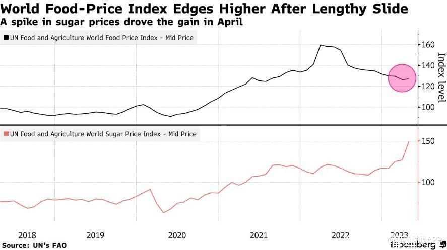 4月全球食品价格一年来首次上涨 再度引发通胀担忧