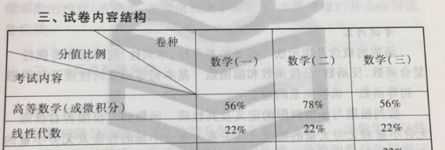  英二|专硕难度增加! 英二、数二改考一, 报考超两万的这所院校改革
